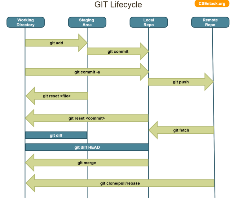 9 Basic GIT Commands Tutorial For Beginners Learn To Master